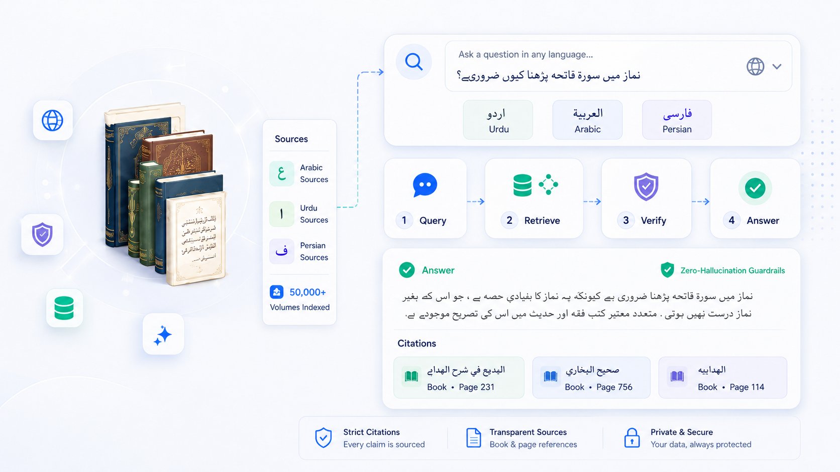 Multilingual RAG Knowledge Platform for a Billion-Scale Reference Library: Sub-2s Answers Across 50,000+ Volumes