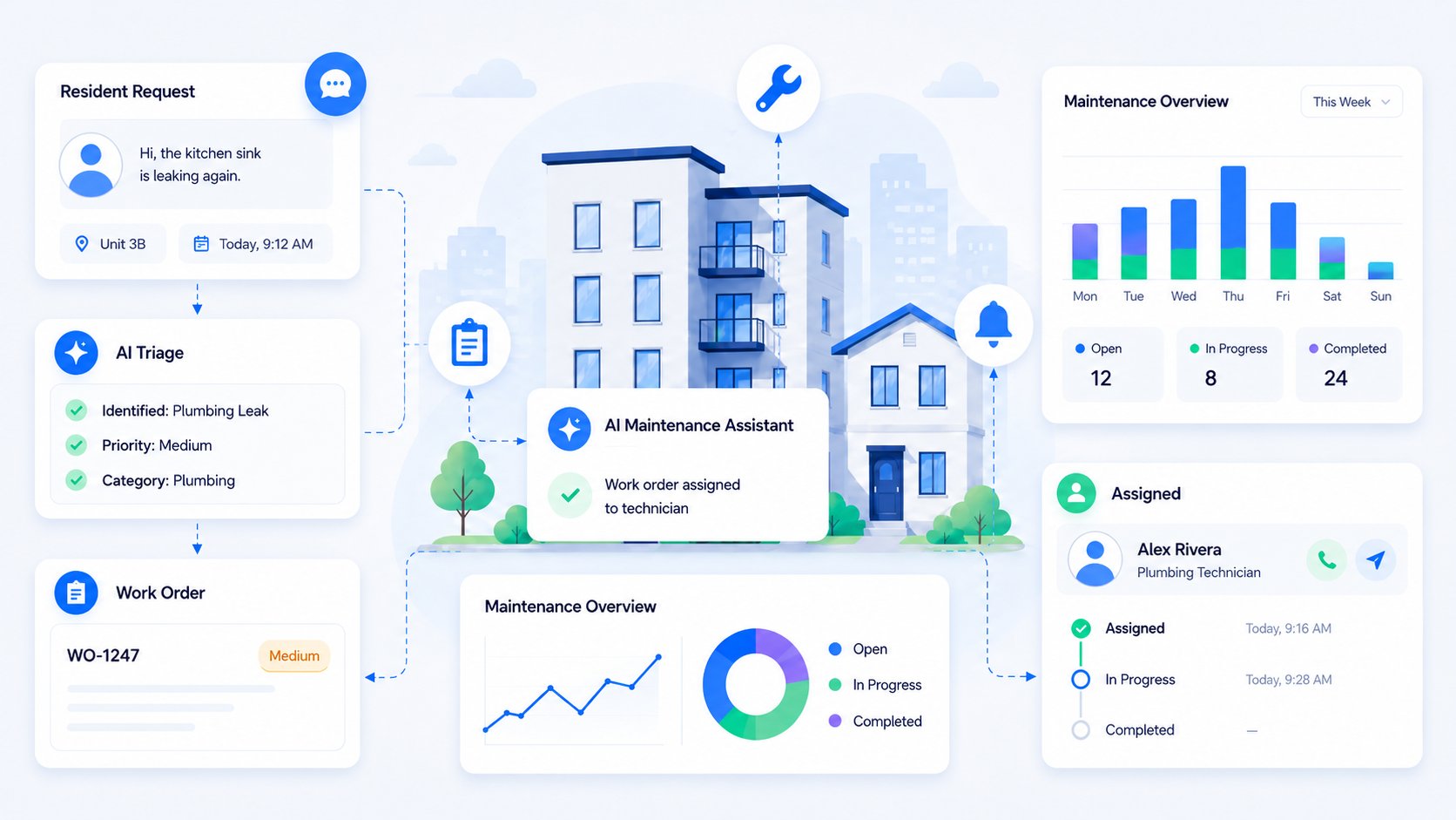 WhatsApp AI Maintenance Dispatcher: 85% Faster Response for a Multi-Family Housing Portfolio